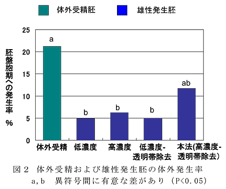 図2 体外受精および雄性発生胚の体外発生率a,b 異符号間に有意な差があり(P<0.05)