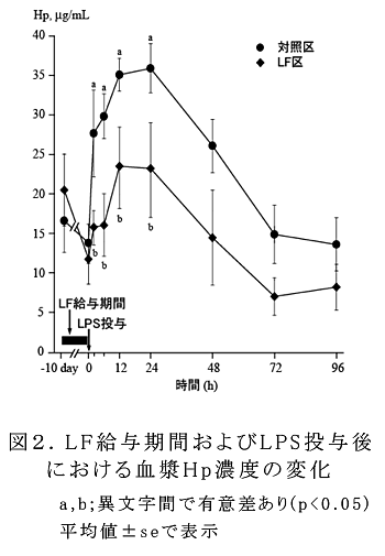 図2 LF給与期間およびLPS投与後における血漿Hp濃度の変化a,b;異文字間で有意差あり(p<0.05)平均値±seで表示