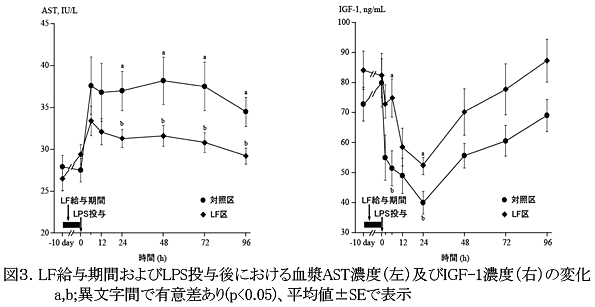 図3 LF給与期間およびLPS投与後における血漿AST濃度(左)及びIGF-1濃度(右)の変化a,b;異文字間で有意差あり(p<0.05)、平均値±SEで表示