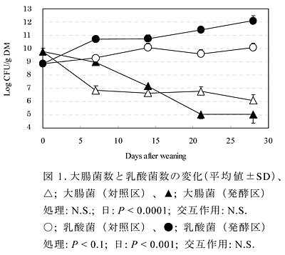 図1 大腸菌数と乳酸菌数の変化(平均値±SD)、△; 大腸菌(対照区)、▲; 大腸菌(発酵区)処理: N.S.; 日: P < 0.0001; 交互作用: N.S.○; 乳酸菌(対照区)、●; 乳酸菌(発酵区)処理: P < 0.1; 日: P < 0.001; 交互作用: N.S.