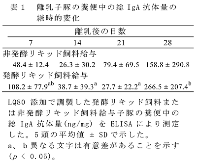 表1 離乳子豚の糞便中の総IgA抗体量の継時的変化