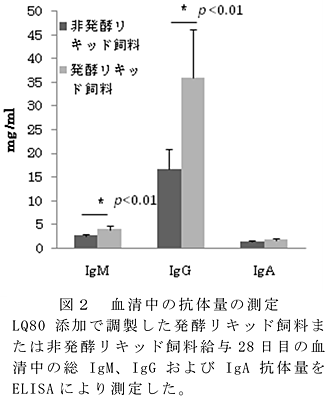 図2 血清中の抗体量の測定