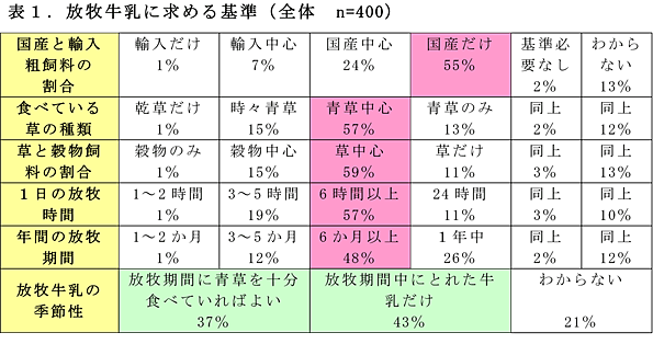 表1 放牧牛乳に求める基準(全体 n=400)