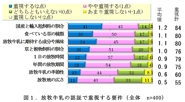 図1 放牧牛乳の認証で重視する要件(全体 n=400)