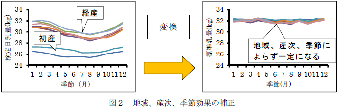 地域、産次、季節効果の補正