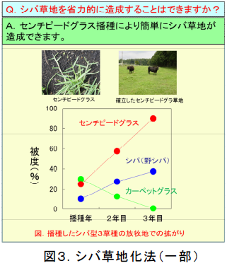 シバ草地化法