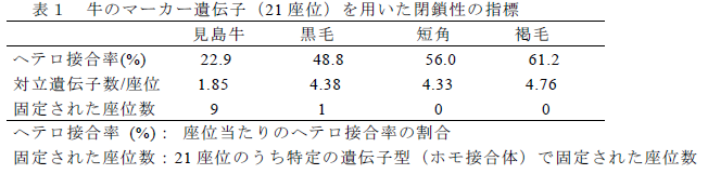 牛のマーカー遺伝子(21 座位)を用いた閉鎖性の指標