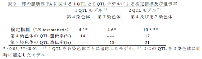 豚の脂肪厚FA に関する1QTL と2QTL モデルによる検定指標及び遺伝率