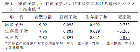 総産子数、生存産子数および死産数における遺伝的パラメ ーターの推定値