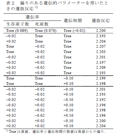 偏りのある遺伝的パラメーターを用いたと きの選抜反応