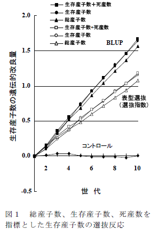 総産子数、生存産子数、死産数を 指標とした生存産子数の選抜反応