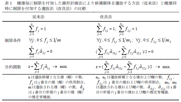 雌雄毎に制限を付加した線形計画法により候補個体を選抜する方法(従来法)と雌雄同 時に制限を付加する選抜法(改良法)の比較