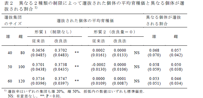 異なる2種類の制限によって選抜された個体の平均育種価と異なる個体が選 抜される割合