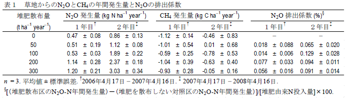 草地からのN2OとCH4の年間発生量とN2Oの排出係数