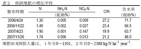 供試堆肥の理化学性