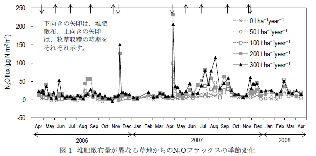 堆肥散布量が異なる草地からのN2Oフラックスの季節変化