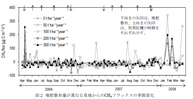 堆肥散布量が異なる草地からのCH4フラックスの季節変化