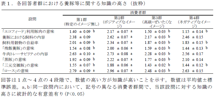 各回答者群における養豚等に関する知識の高さ