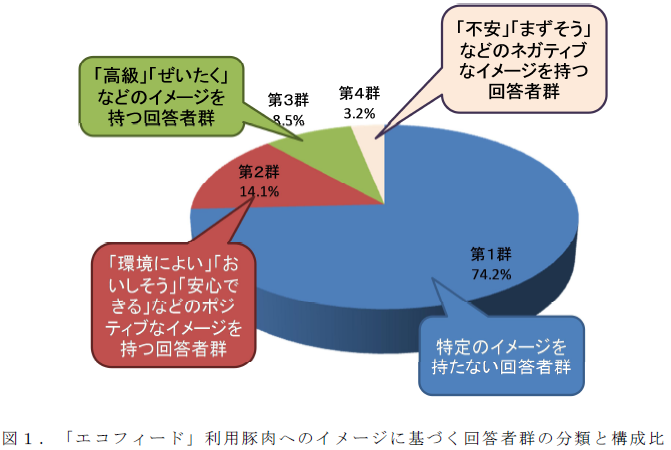 「エコフィード」利用豚肉へのイメージに基づく回答者群の分類と構成比