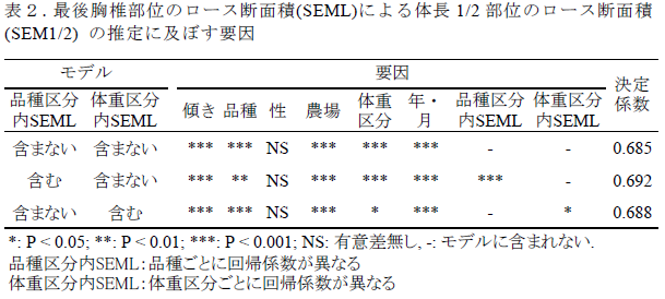 最後胸椎部位のロース断面積(SEML)による体長1/2 部位のロース断面積 (SEM1/2) の推定に及ぼす要因