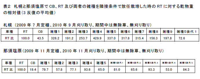 札幌と那須塩原でCB、RT 及び両者の雑種を隣接条件で放任栽培した時のRT に対する乾物重 の相対値