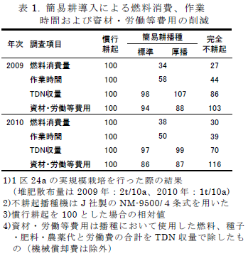 簡易耕導入による燃料消費、作業 時間および資材・労働等費用の削減