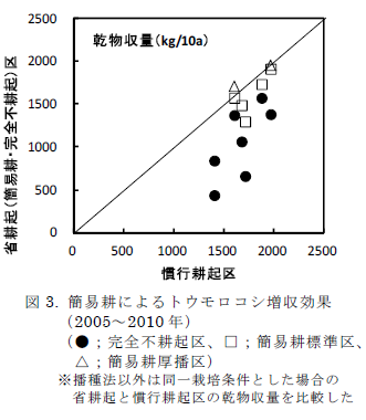 簡易耕によるトウモロコシ増収効果