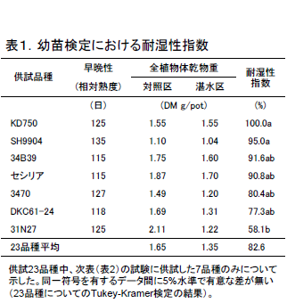 幼苗検定における耐湿性指数