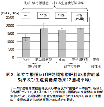 畝立て播種及び肥効調節型肥料の湿害軽減 効果及び生産費低減効果