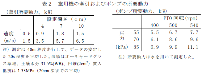 施用機の牽引およびポンプの所要動力