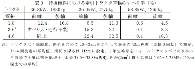 ほ場傾斜における牽引トラクタ車輪のすべり率