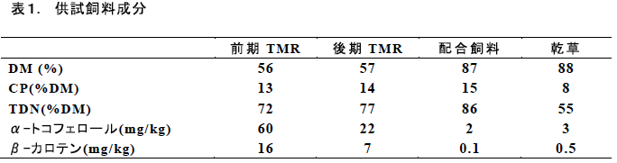 供試飼料成分