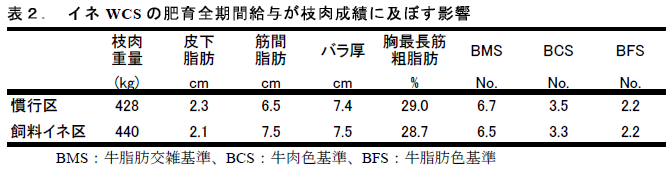 イネWCS の肥育全期間給与が枝肉成績に及ぼす影響