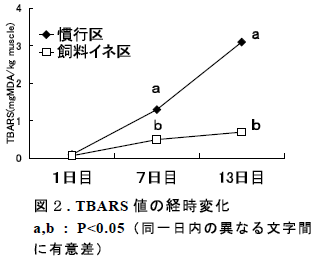 TBARS 値の経時変化