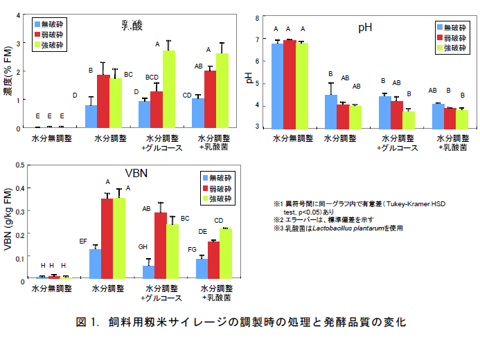 飼料用籾米サイレージの調製時の処理と発酵品質の変化