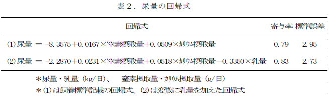 尿量の回帰式