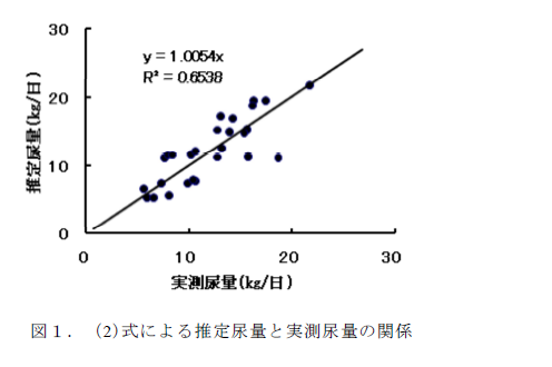 (2)式による推定尿量と実測尿量の関係