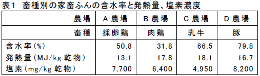 畜種別の家畜ふんの含水率と発熱量、塩素濃度
