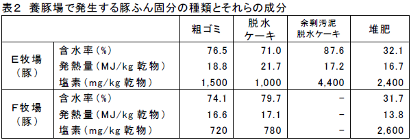 養豚場で発生する豚ふん固分の種類とそれらの成分