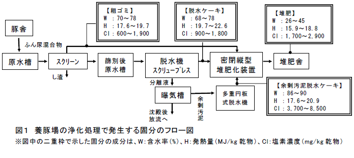 養豚場の浄化処理で発生する固分のフロー図