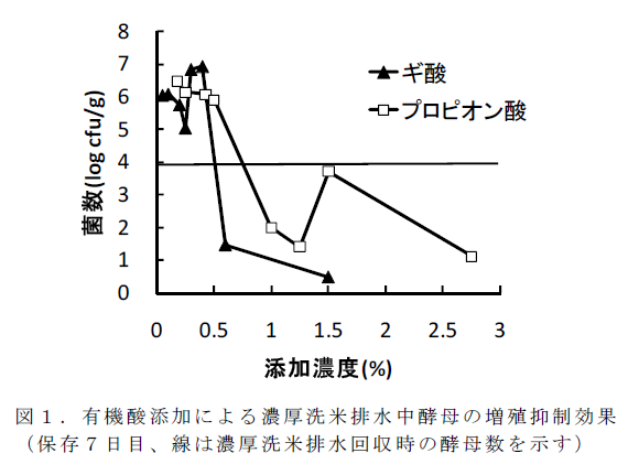 有機酸添加による濃厚洗米排水中酵母の増殖抑制効果