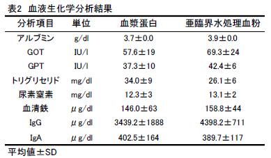 血液生化学分析結果