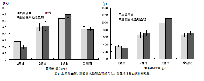 血漿蛋白質、亜臨界水処理血粉給与による日増体量と飼料摂取量