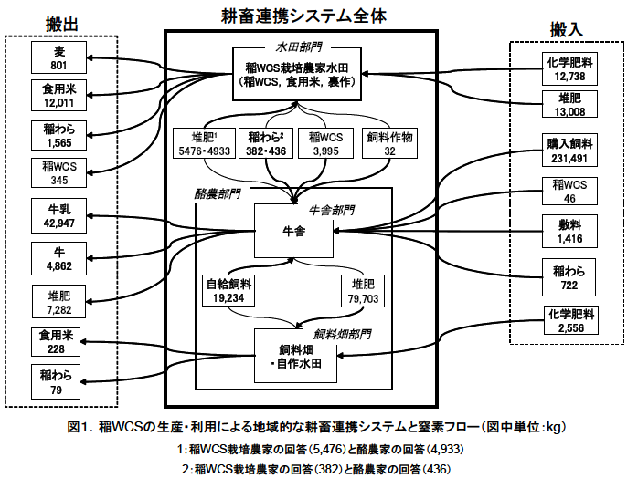 稲WCSの生産・利用による地域的な耕畜連携システムと窒素フロー