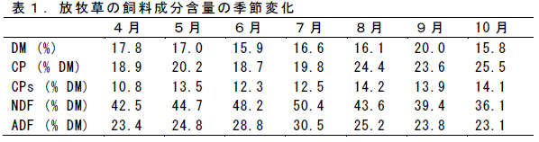 放牧草の飼料成分含量の季節変化