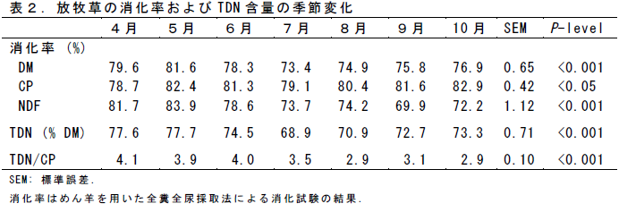 放牧草の消化率およびTDN 含量の季節変化