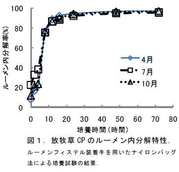 放牧草CP のルーメン内分解特性.