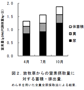 放牧草からの窒素摂取量に 対する蓄積・排出量