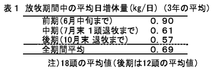 放牧期間中の平均日増体量(kg/日)(3年の平均)