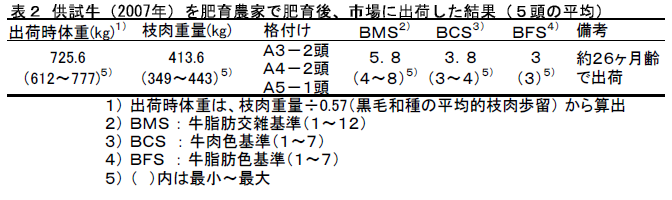 供試牛(2007年)を肥育農家で肥育後、市場に出荷した結果(5頭の平均)